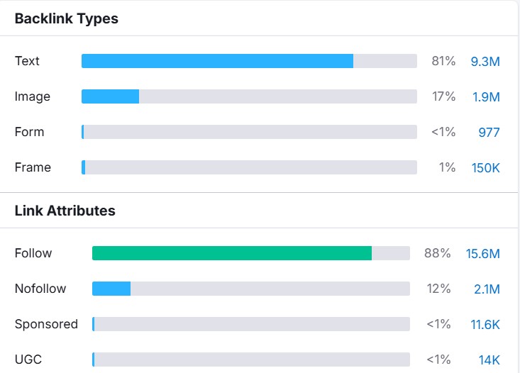 Semrush Backlink Profil mit Grafen zu Follow, No-Follow etc.