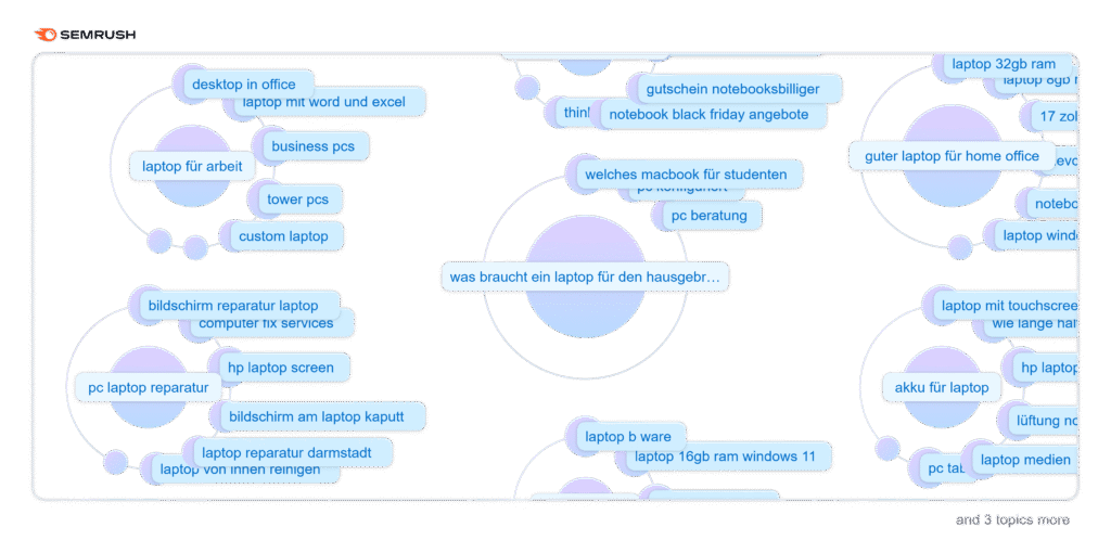 Eine Mindmap als Keywordmap von Semrush
