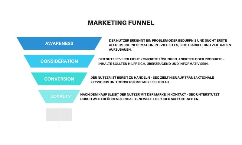Eine Grafik mit dem Marketing Funnel