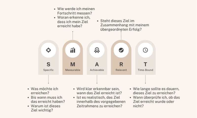 Grafik zu SMART Zielen