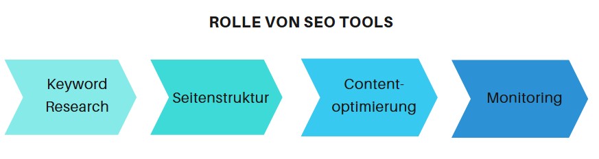 Flussdiagramm mit der Rolle von SEO Tools