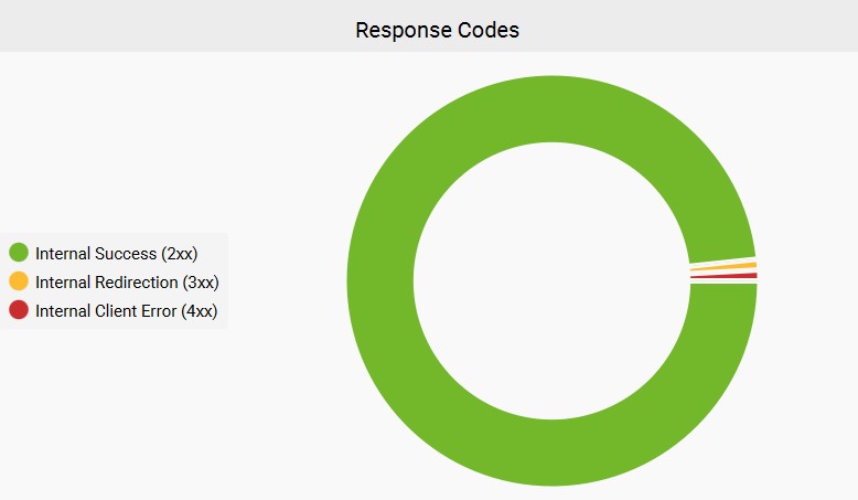 Screaming Frog Response Codes Screenshot
